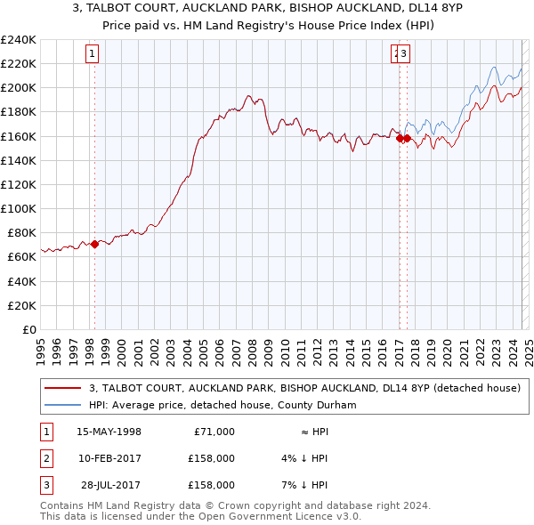 3, TALBOT COURT, AUCKLAND PARK, BISHOP AUCKLAND, DL14 8YP: Price paid vs HM Land Registry's House Price Index