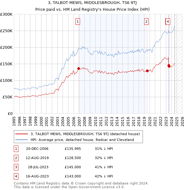 3, TALBOT MEWS, MIDDLESBROUGH, TS6 9TJ: Price paid vs HM Land Registry's House Price Index