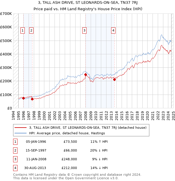 3, TALL ASH DRIVE, ST LEONARDS-ON-SEA, TN37 7RJ: Price paid vs HM Land Registry's House Price Index