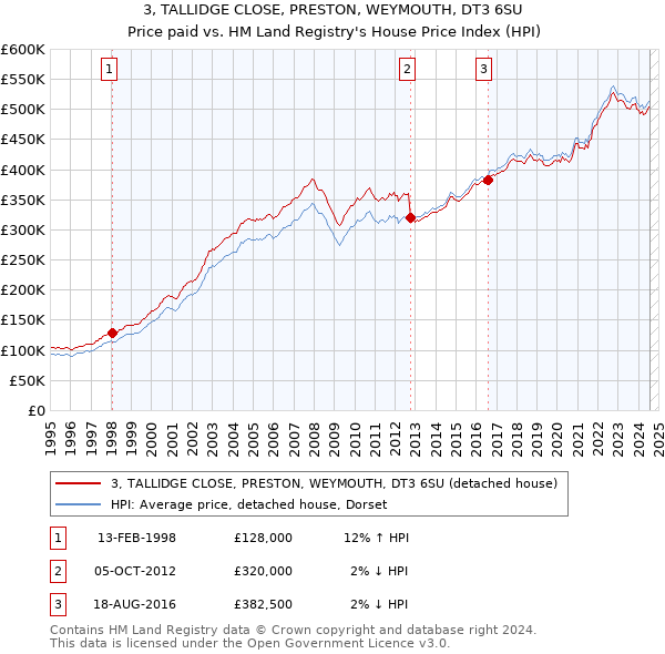 3, TALLIDGE CLOSE, PRESTON, WEYMOUTH, DT3 6SU: Price paid vs HM Land Registry's House Price Index