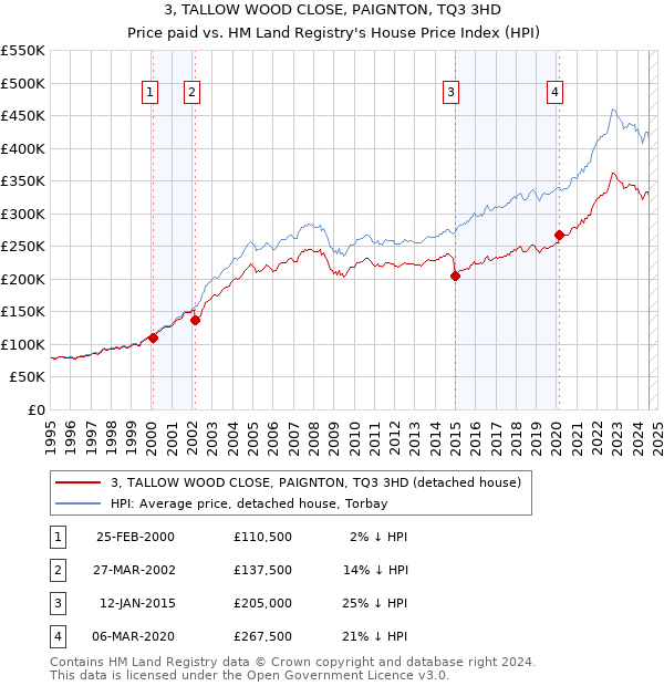 3, TALLOW WOOD CLOSE, PAIGNTON, TQ3 3HD: Price paid vs HM Land Registry's House Price Index