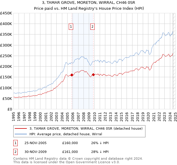 3, TAMAR GROVE, MORETON, WIRRAL, CH46 0SR: Price paid vs HM Land Registry's House Price Index