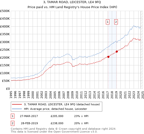 3, TAMAR ROAD, LEICESTER, LE4 9FQ: Price paid vs HM Land Registry's House Price Index