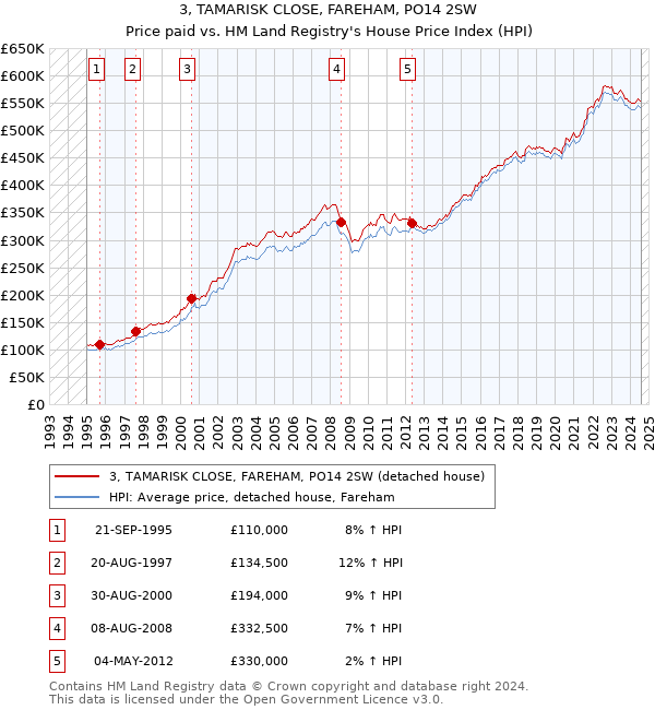 3, TAMARISK CLOSE, FAREHAM, PO14 2SW: Price paid vs HM Land Registry's House Price Index