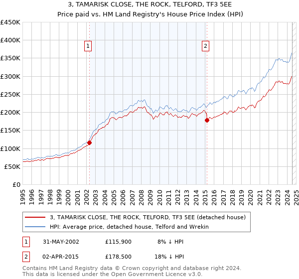 3, TAMARISK CLOSE, THE ROCK, TELFORD, TF3 5EE: Price paid vs HM Land Registry's House Price Index