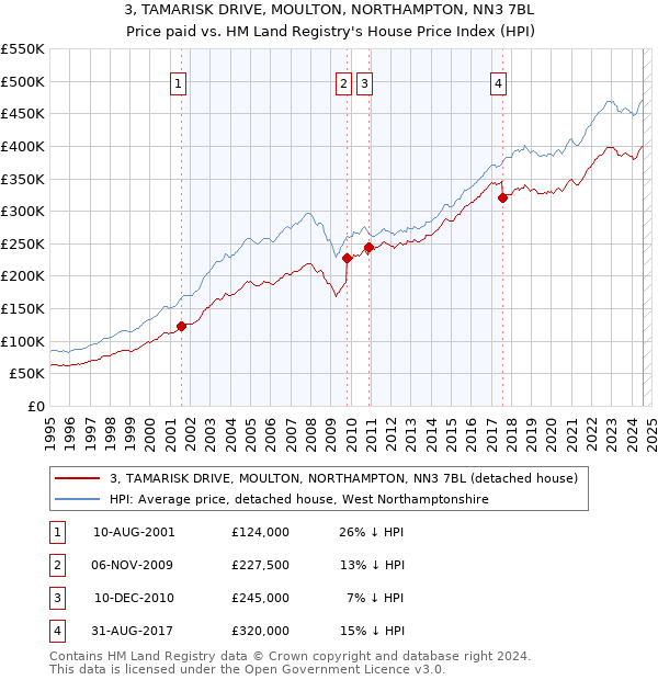 3, TAMARISK DRIVE, MOULTON, NORTHAMPTON, NN3 7BL: Price paid vs HM Land Registry's House Price Index