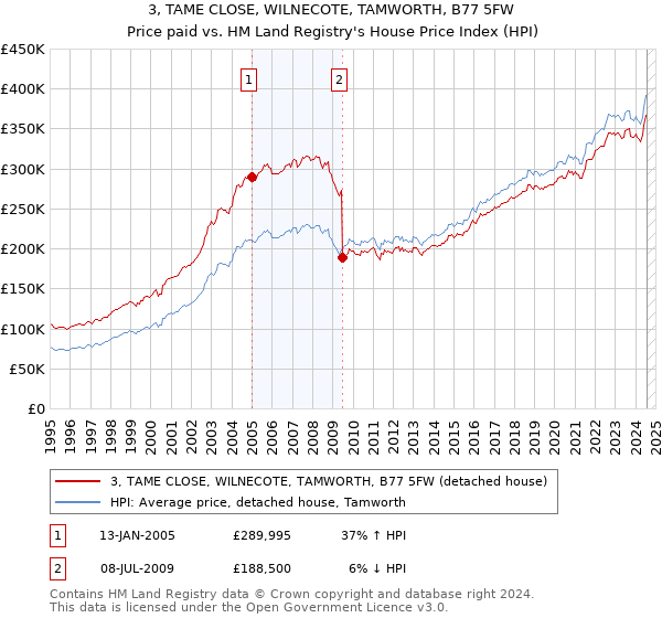 3, TAME CLOSE, WILNECOTE, TAMWORTH, B77 5FW: Price paid vs HM Land Registry's House Price Index