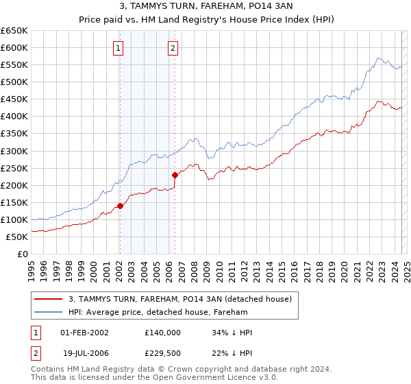 3, TAMMYS TURN, FAREHAM, PO14 3AN: Price paid vs HM Land Registry's House Price Index