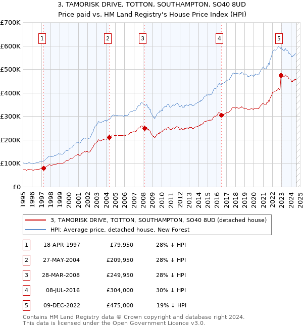 3, TAMORISK DRIVE, TOTTON, SOUTHAMPTON, SO40 8UD: Price paid vs HM Land Registry's House Price Index