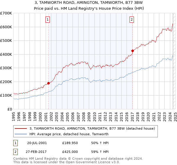 3, TAMWORTH ROAD, AMINGTON, TAMWORTH, B77 3BW: Price paid vs HM Land Registry's House Price Index