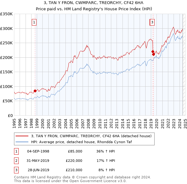 3, TAN Y FRON, CWMPARC, TREORCHY, CF42 6HA: Price paid vs HM Land Registry's House Price Index