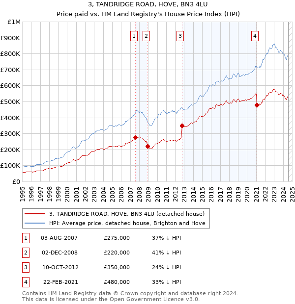 3, TANDRIDGE ROAD, HOVE, BN3 4LU: Price paid vs HM Land Registry's House Price Index