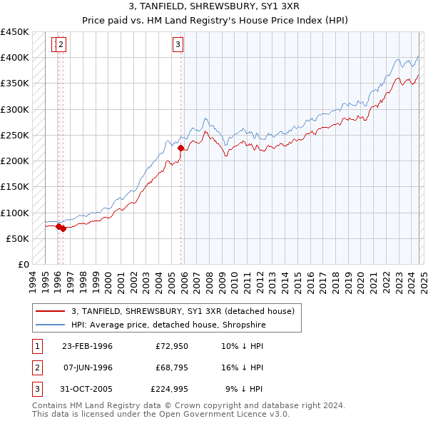 3, TANFIELD, SHREWSBURY, SY1 3XR: Price paid vs HM Land Registry's House Price Index