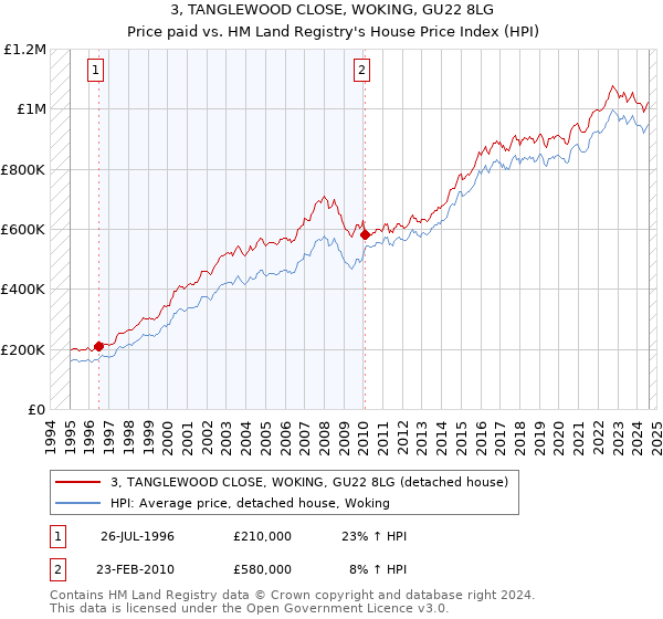 3, TANGLEWOOD CLOSE, WOKING, GU22 8LG: Price paid vs HM Land Registry's House Price Index