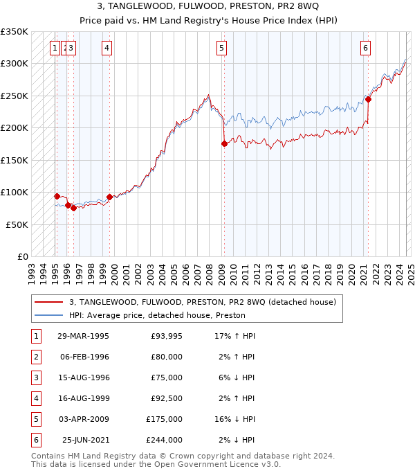 3, TANGLEWOOD, FULWOOD, PRESTON, PR2 8WQ: Price paid vs HM Land Registry's House Price Index