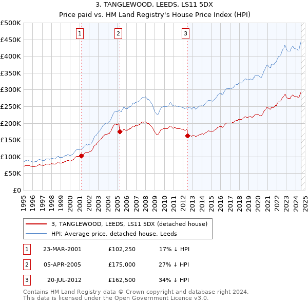 3, TANGLEWOOD, LEEDS, LS11 5DX: Price paid vs HM Land Registry's House Price Index