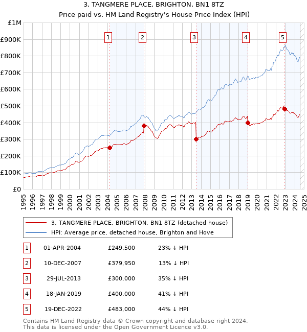 3, TANGMERE PLACE, BRIGHTON, BN1 8TZ: Price paid vs HM Land Registry's House Price Index