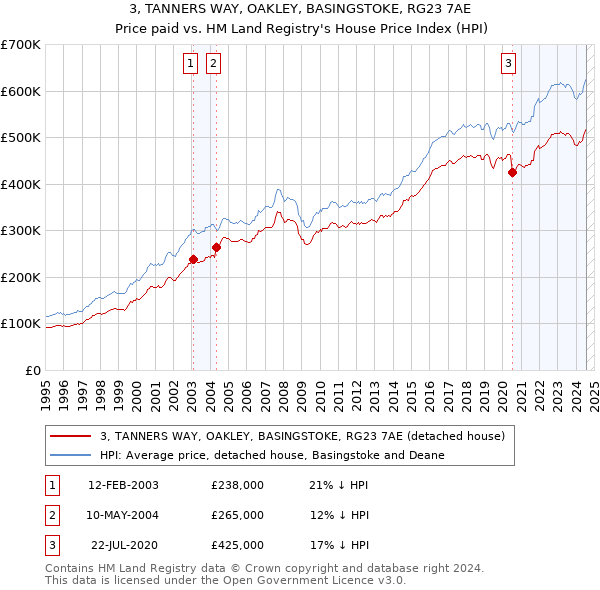 3, TANNERS WAY, OAKLEY, BASINGSTOKE, RG23 7AE: Price paid vs HM Land Registry's House Price Index