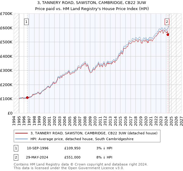 3, TANNERY ROAD, SAWSTON, CAMBRIDGE, CB22 3UW: Price paid vs HM Land Registry's House Price Index