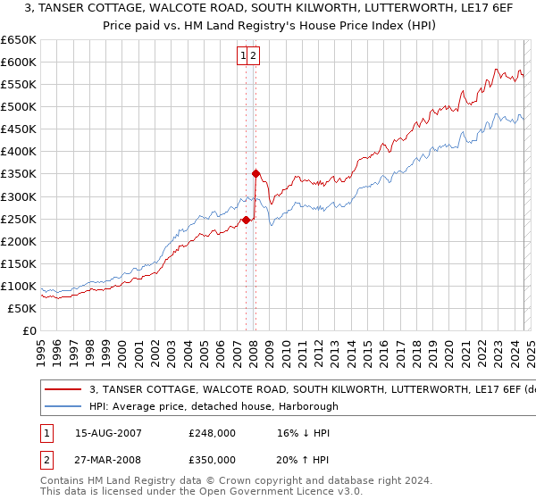 3, TANSER COTTAGE, WALCOTE ROAD, SOUTH KILWORTH, LUTTERWORTH, LE17 6EF: Price paid vs HM Land Registry's House Price Index