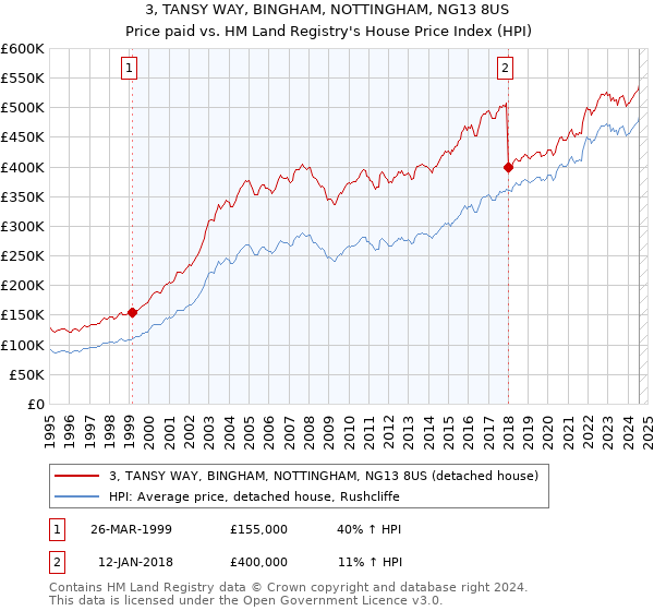 3, TANSY WAY, BINGHAM, NOTTINGHAM, NG13 8US: Price paid vs HM Land Registry's House Price Index