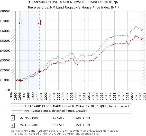 3, TANYARD CLOSE, MAIDENBOWER, CRAWLEY, RH10 7JN: Price paid vs HM Land Registry's House Price Index