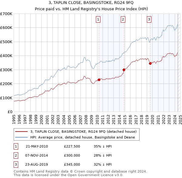 3, TAPLIN CLOSE, BASINGSTOKE, RG24 9FQ: Price paid vs HM Land Registry's House Price Index