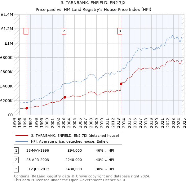 3, TARNBANK, ENFIELD, EN2 7JX: Price paid vs HM Land Registry's House Price Index