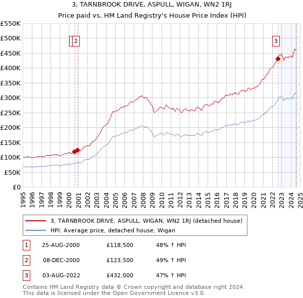 3, TARNBROOK DRIVE, ASPULL, WIGAN, WN2 1RJ: Price paid vs HM Land Registry's House Price Index