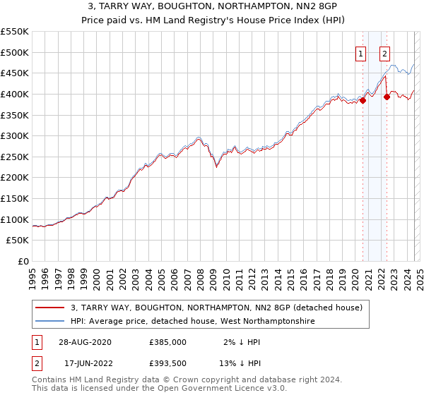 3, TARRY WAY, BOUGHTON, NORTHAMPTON, NN2 8GP: Price paid vs HM Land Registry's House Price Index