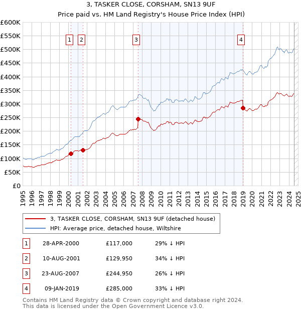 3, TASKER CLOSE, CORSHAM, SN13 9UF: Price paid vs HM Land Registry's House Price Index