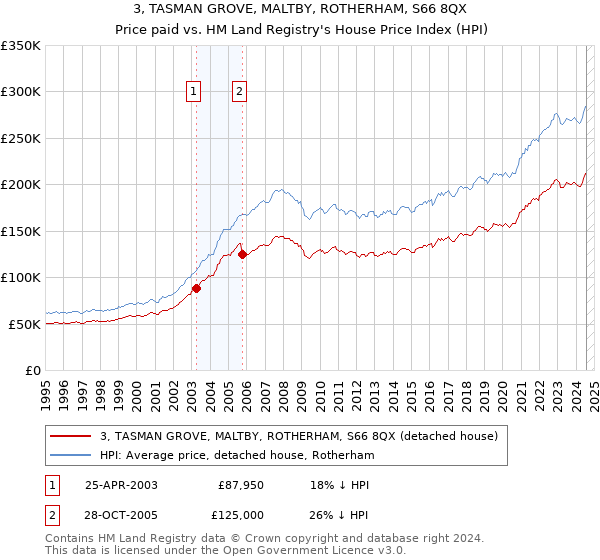 3, TASMAN GROVE, MALTBY, ROTHERHAM, S66 8QX: Price paid vs HM Land Registry's House Price Index