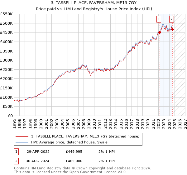 3, TASSELL PLACE, FAVERSHAM, ME13 7GY: Price paid vs HM Land Registry's House Price Index