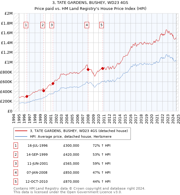 3, TATE GARDENS, BUSHEY, WD23 4GS: Price paid vs HM Land Registry's House Price Index