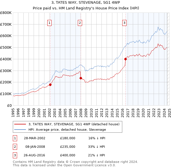 3, TATES WAY, STEVENAGE, SG1 4WP: Price paid vs HM Land Registry's House Price Index