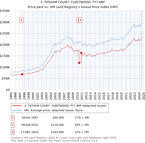 3, TATHAM COURT, FLEETWOOD, FY7 8RF: Price paid vs HM Land Registry's House Price Index