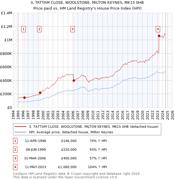 3, TATTAM CLOSE, WOOLSTONE, MILTON KEYNES, MK15 0HB: Price paid vs HM Land Registry's House Price Index