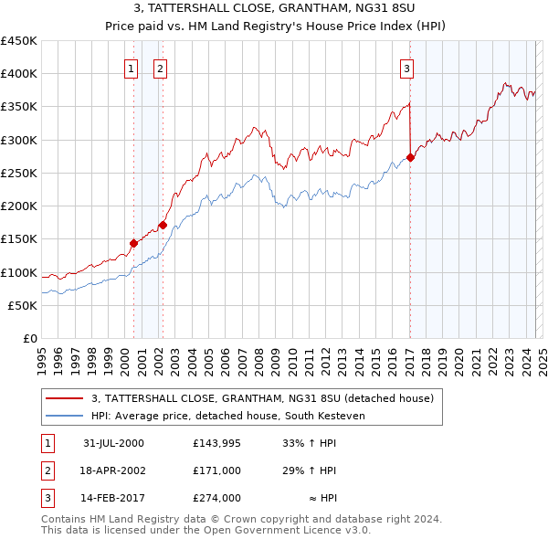 3, TATTERSHALL CLOSE, GRANTHAM, NG31 8SU: Price paid vs HM Land Registry's House Price Index