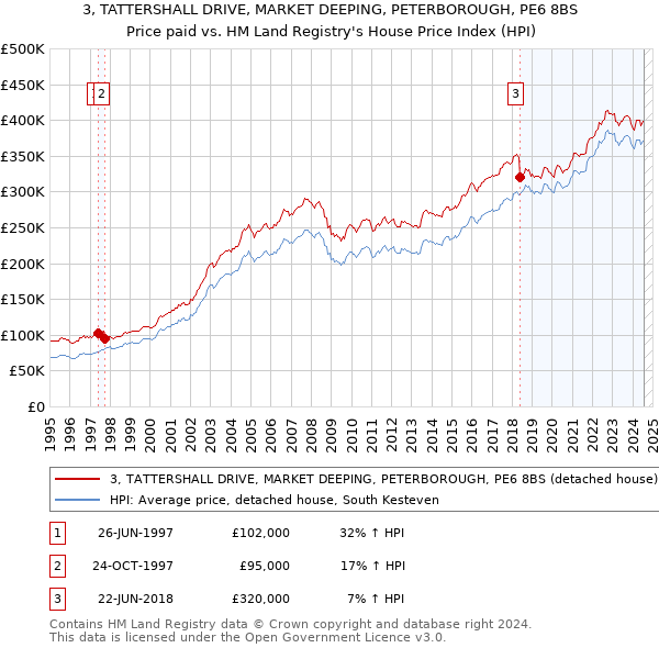 3, TATTERSHALL DRIVE, MARKET DEEPING, PETERBOROUGH, PE6 8BS: Price paid vs HM Land Registry's House Price Index