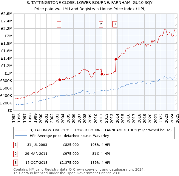 3, TATTINGSTONE CLOSE, LOWER BOURNE, FARNHAM, GU10 3QY: Price paid vs HM Land Registry's House Price Index