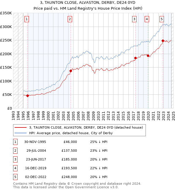 3, TAUNTON CLOSE, ALVASTON, DERBY, DE24 0YD: Price paid vs HM Land Registry's House Price Index