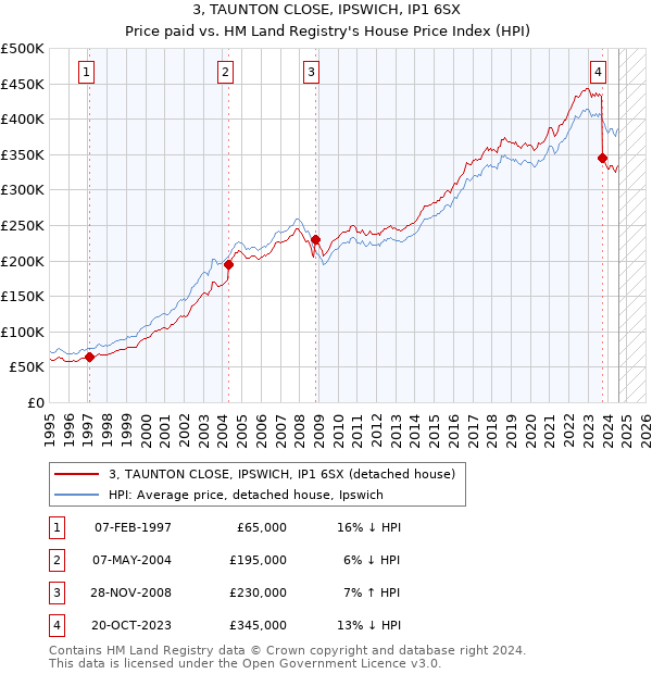 3, TAUNTON CLOSE, IPSWICH, IP1 6SX: Price paid vs HM Land Registry's House Price Index