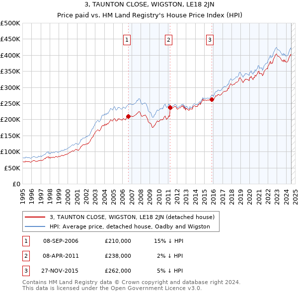 3, TAUNTON CLOSE, WIGSTON, LE18 2JN: Price paid vs HM Land Registry's House Price Index