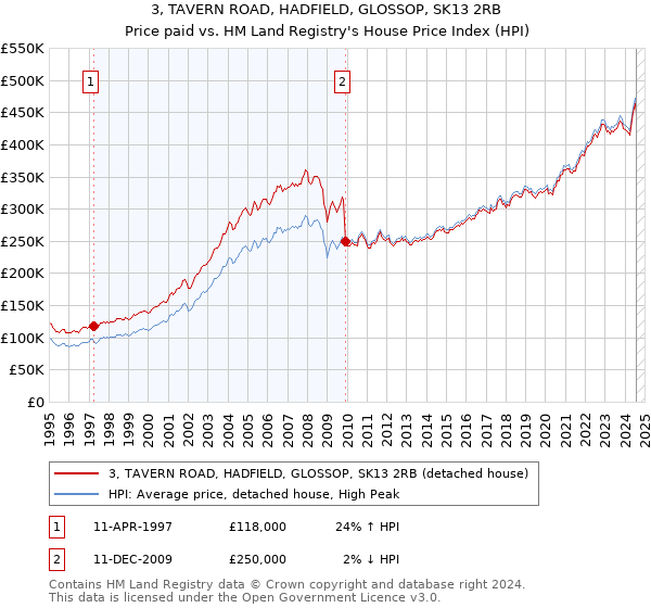 3, TAVERN ROAD, HADFIELD, GLOSSOP, SK13 2RB: Price paid vs HM Land Registry's House Price Index