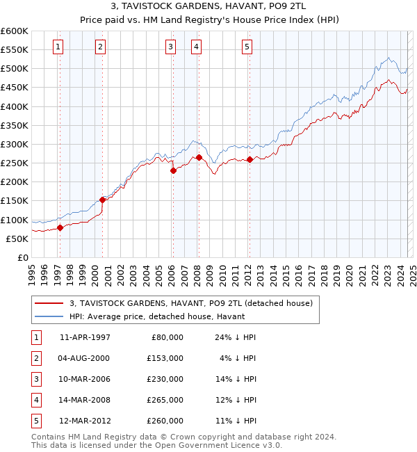 3, TAVISTOCK GARDENS, HAVANT, PO9 2TL: Price paid vs HM Land Registry's House Price Index