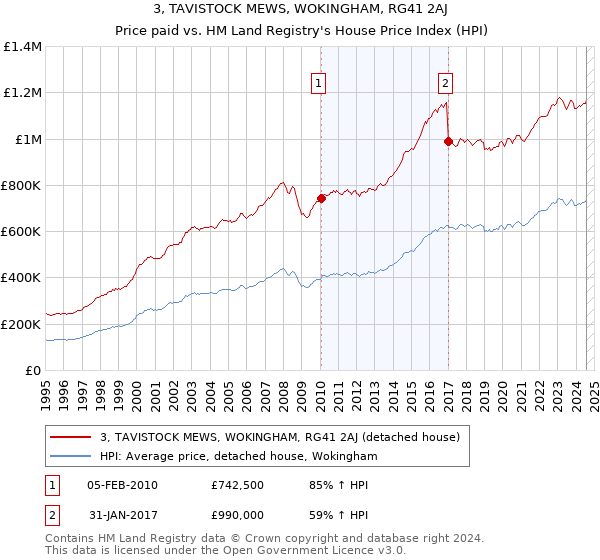 3, TAVISTOCK MEWS, WOKINGHAM, RG41 2AJ: Price paid vs HM Land Registry's House Price Index