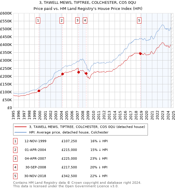 3, TAWELL MEWS, TIPTREE, COLCHESTER, CO5 0QU: Price paid vs HM Land Registry's House Price Index