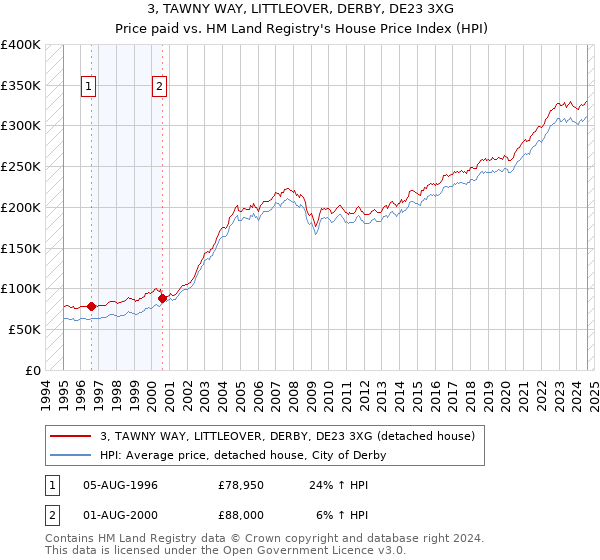 3, TAWNY WAY, LITTLEOVER, DERBY, DE23 3XG: Price paid vs HM Land Registry's House Price Index