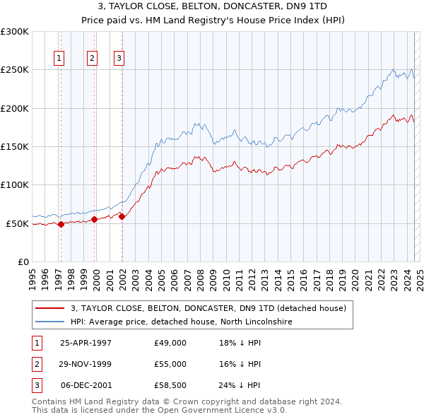 3, TAYLOR CLOSE, BELTON, DONCASTER, DN9 1TD: Price paid vs HM Land Registry's House Price Index