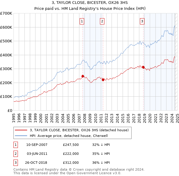 3, TAYLOR CLOSE, BICESTER, OX26 3HS: Price paid vs HM Land Registry's House Price Index